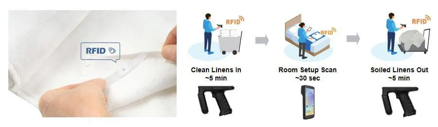 Seuic’s RFID Linen Management Solution