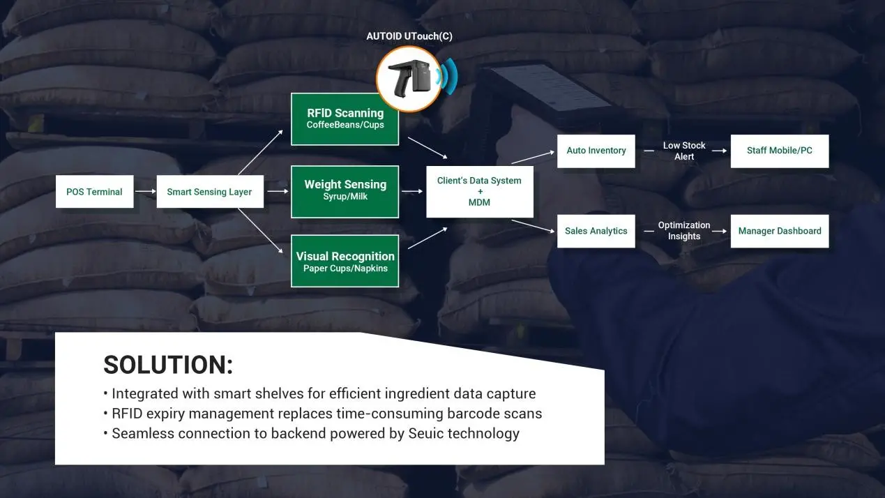 How a Leading Coffee Chain Digitized Store Operations with RFID